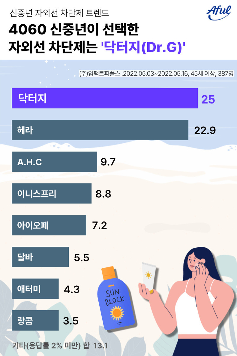 에이풀의 ‘신중년 자외선 차단제 트렌드’ 조사 결과. (그림=임팩트피플스 제공)
