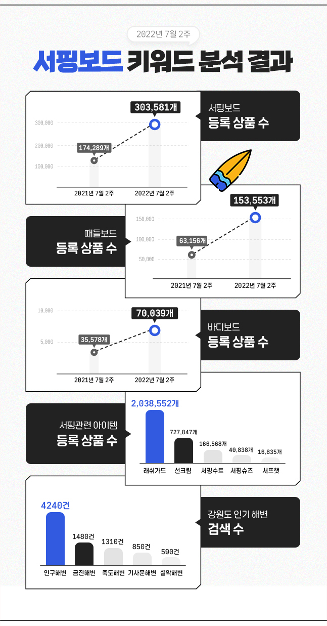 '서핑보드’ 관련 키워드 분석 결과. (사진=아이템스카우트 제공)