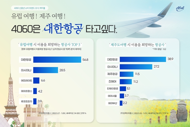 에이풀이 진행한 ‘4060 신중년 항공기 이용 트렌드’ 조사 결과. (사진=에이풀 제공)