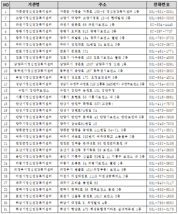 경기도 내 시군 정신건강복지센터 현황. (표=경기도 제공)
