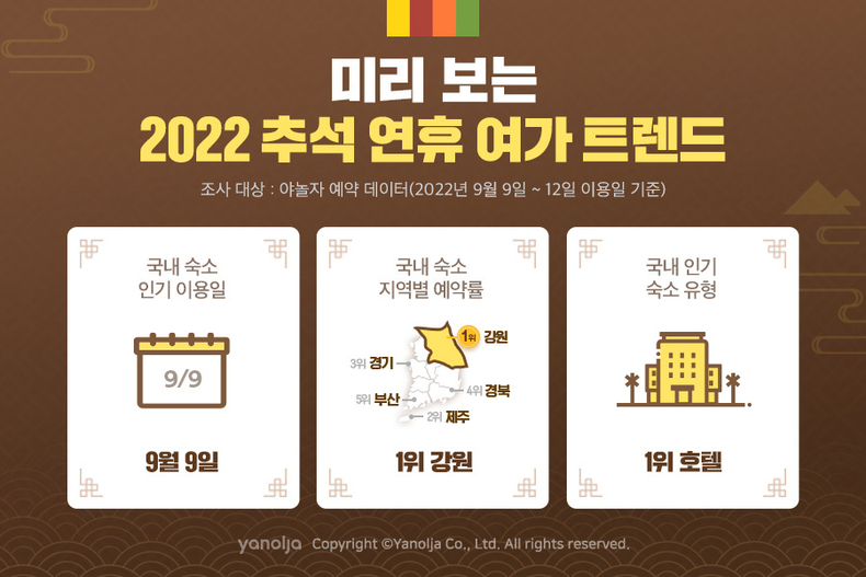 미리 보는 2022 추석 연휴 여가 트렌드. (사진=야놀자 제공)