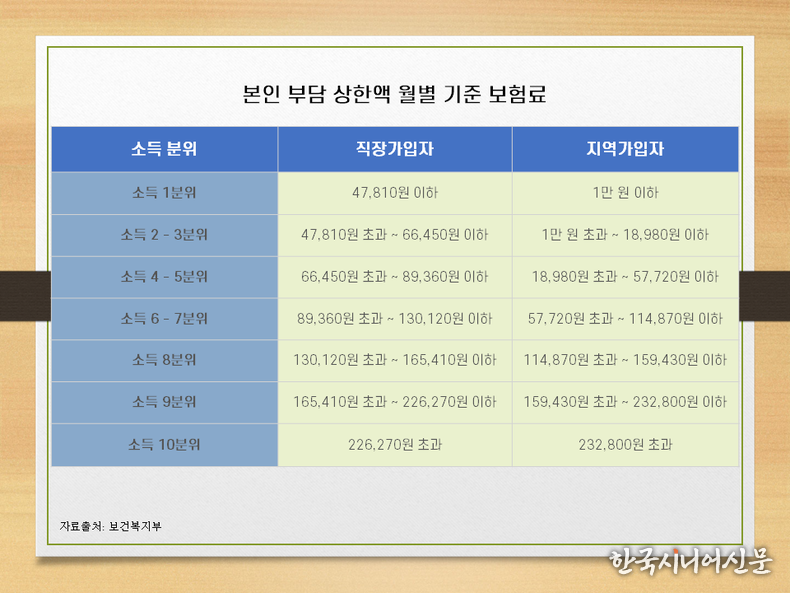 본인부담 상한액 월별 기준 보험료. (디자인=한국시니어신문)