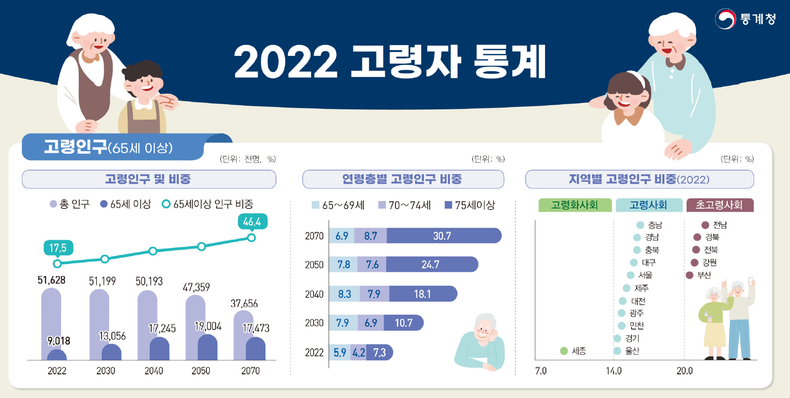 사진=통계청 제공
