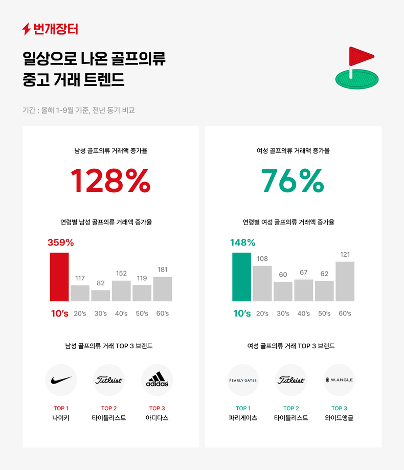번개장터 내 골프의류 거래액 증가율 및 거래량 TOP 3 브랜드. (사진=번개장터 제공)