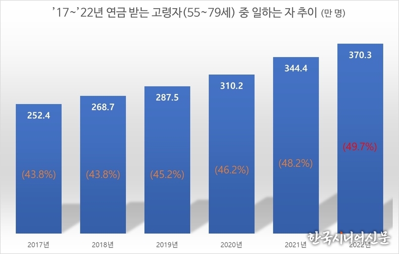  ※ 주: 괄호 안은 연금 받는 고령자(55~79세) 중 취업자 비중<br>
※ 자료: 통계청,「경제활동인구조사 고령층 부가조사(각 년도 5월 기준)」 (디자인=한국시니어신문)