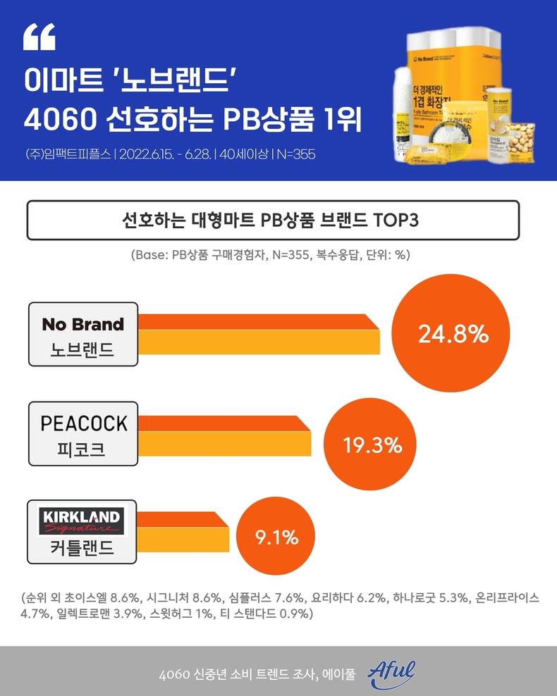 에이풀이 실시한 ‘4060 PB브랜드 이용 트렌드’ 조사 결과. (사진=임팩트피플스 제공)