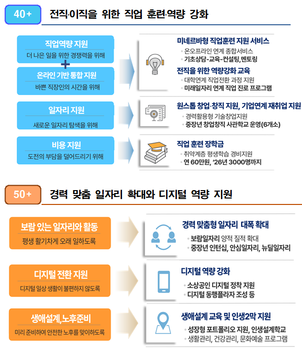 다시 뛰는 중장년 서울런 4050 지원 방향. (자료=서울시 제공)