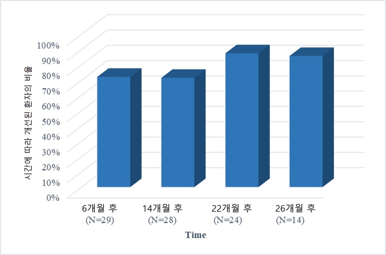 치료 기간에 따라 운동 기능 개선을 보인 환자의 비율. (사진=연세대 강남세브란스병원 제공)