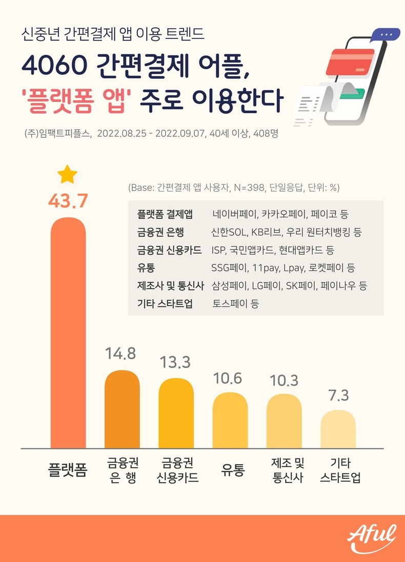 에이풀이 실시한 ‘4060 간편결제 앱 이용 트렌드’ 조사 결과. (사진=임팩트피플스 제공)