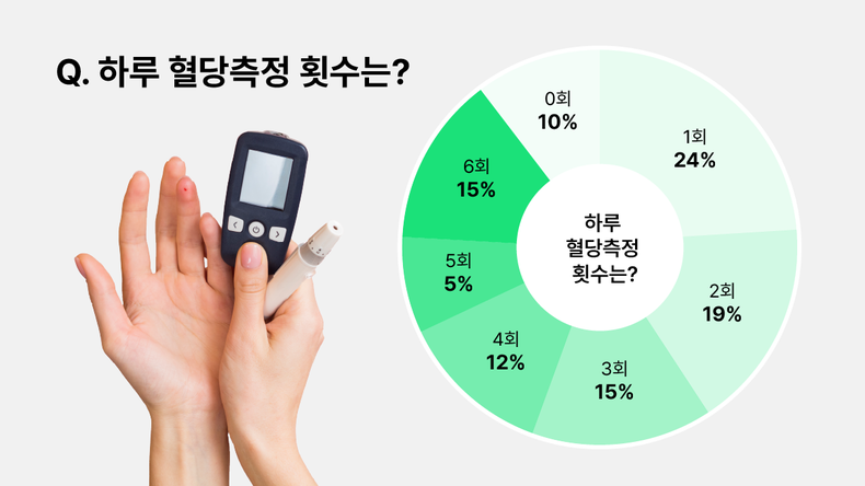 당뇨인의 건강관리 실태조사. (사진=닥터다이어리 제공)