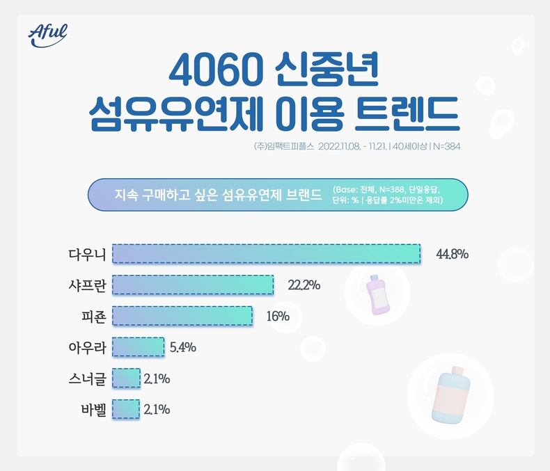 에이풀에서 실시한 ‘4060 신중년 섬유유연제 이용 트렌드’ 조사 결과. (사진=임팩트피플스 제공)
