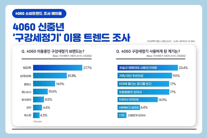 에이풀에서 진행된 ‘4060 구강세정기 이용 트렌드’ 조사 결과. (사진=임팩트피플스 제공)