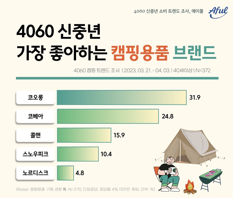 신중년의 캠핑 트렌드 및 이용행태. (사진=임팩트피플스 제공)