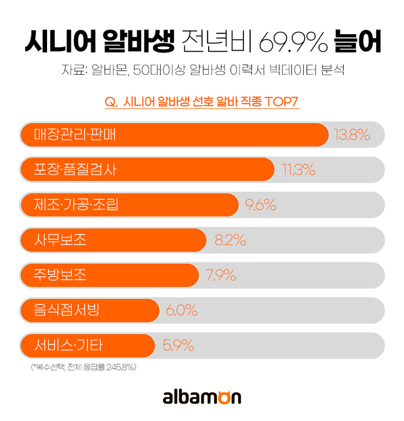 올해 상반기 50대 이상의 시니어 알바생 증가가 두드러지고 있다. (사진=알바몬 제공)