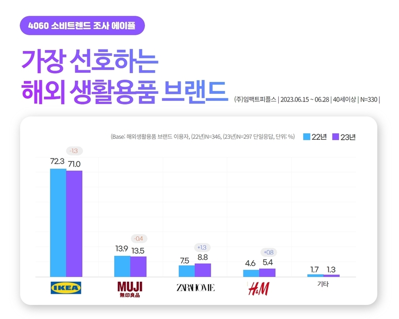 2023년 에이풀에서 실시한 ‘4060 신중년 해외 생활용품 브랜드 이용 트렌드’ 조사 결과. (사진=임팩트피플스 제공)