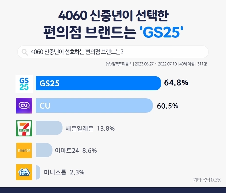 2023년 에이풀에서 실시한 ‘4060 신중년 편의점 이용 트렌드’ 조사 결과. (사진=임팩트피플스 제공)
