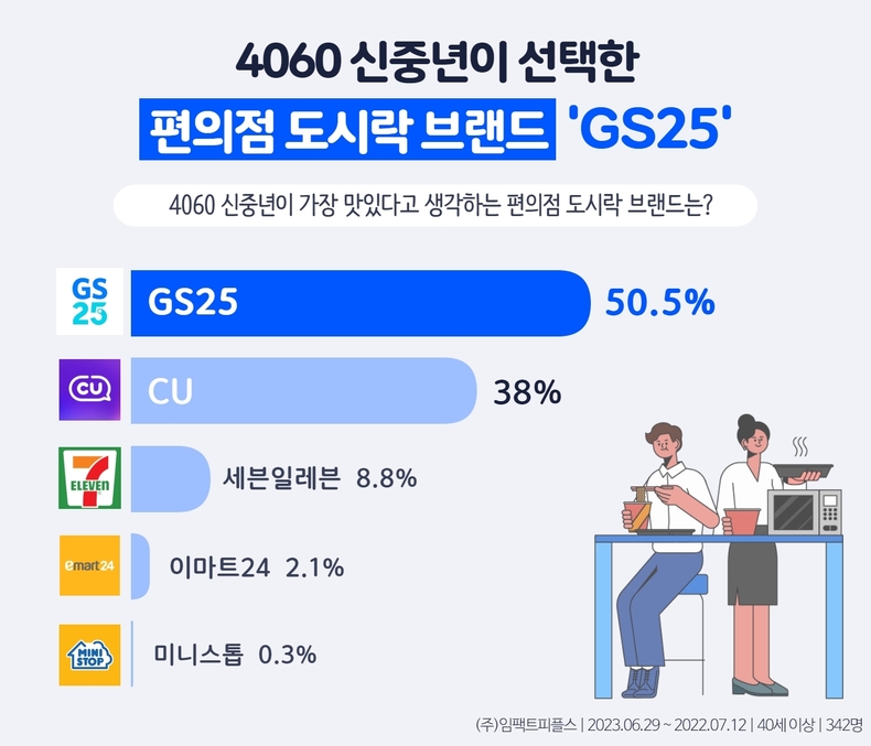2023년 에이풀에서 실시한 ‘4060 신중년 편의점 도시락 이용 트렌드’ 조사 결과. (사진=임팩트피플스 제공)