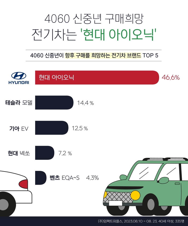 2023년 에이풀에서 실시한 ‘4060 신중년 전기차 이용 트렌드’ 조사 결과. (사진=임팩트피플스 제공)