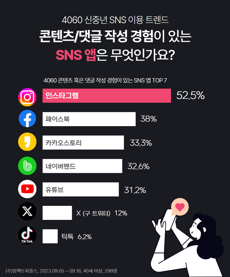 2023 에이풀에서 실시한 ‘4060 신중년 SNS 이용 트렌드’ 조사 결과. (사진=임팩트피플스 제공)