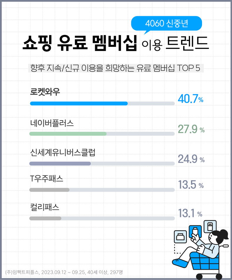 2023년 에이풀에서 진행한 ‘4060 신중년 쇼핑 유료 멤버십 이용 트렌드’ 조사 결과. (사진=임팩트피플스 제공)