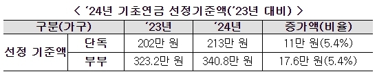 표=보건복지부 제공