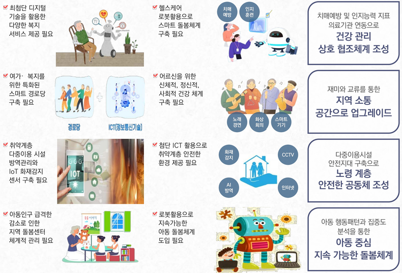 성남시 어르신 및 아동 대상 스마트빌리지 보급‧확산사업 개요. (사진=성남시 제공)