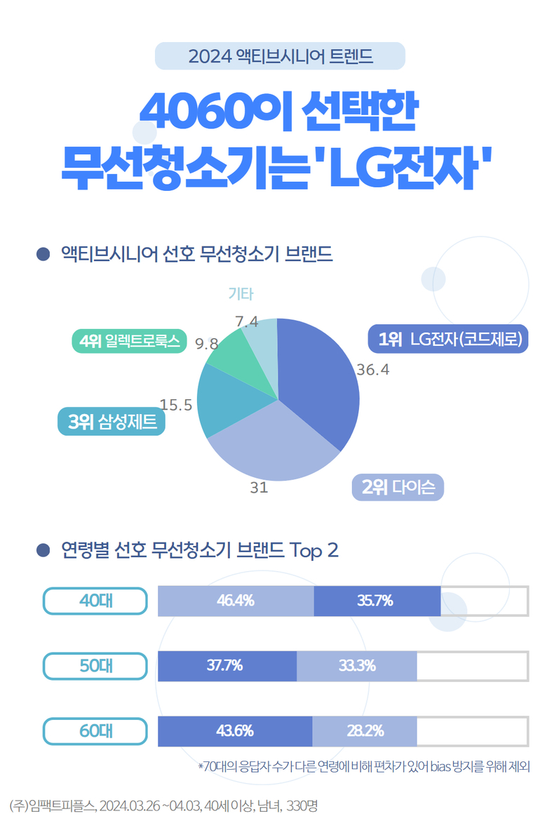 2024년 에이풀에서 실시한 4060 무선청소기 이용 트렌드 조사 결과. (사진=임팩트피플스 제공)