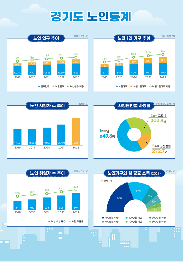 경기도 노인 비율. (사진=경기도 제공)