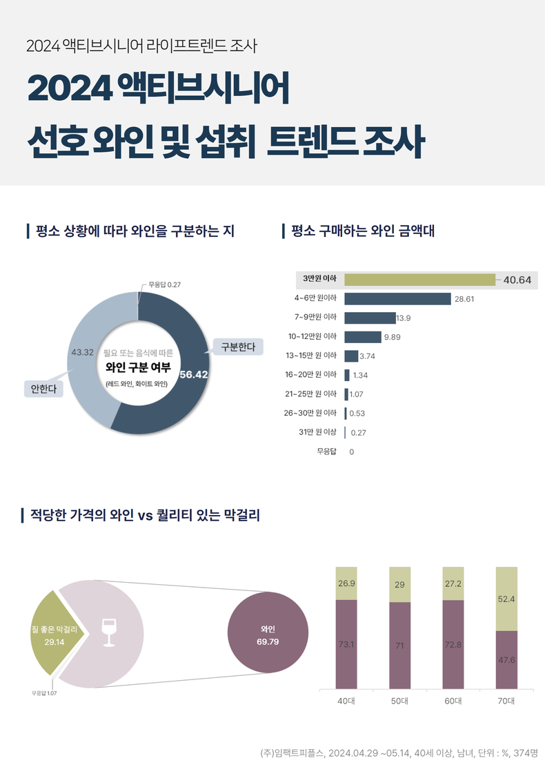 ‘2024 액티브시니어 와인 이용 트렌드’ 조사 결과 인포그래픽. (사진=임팩트피플스 제공)