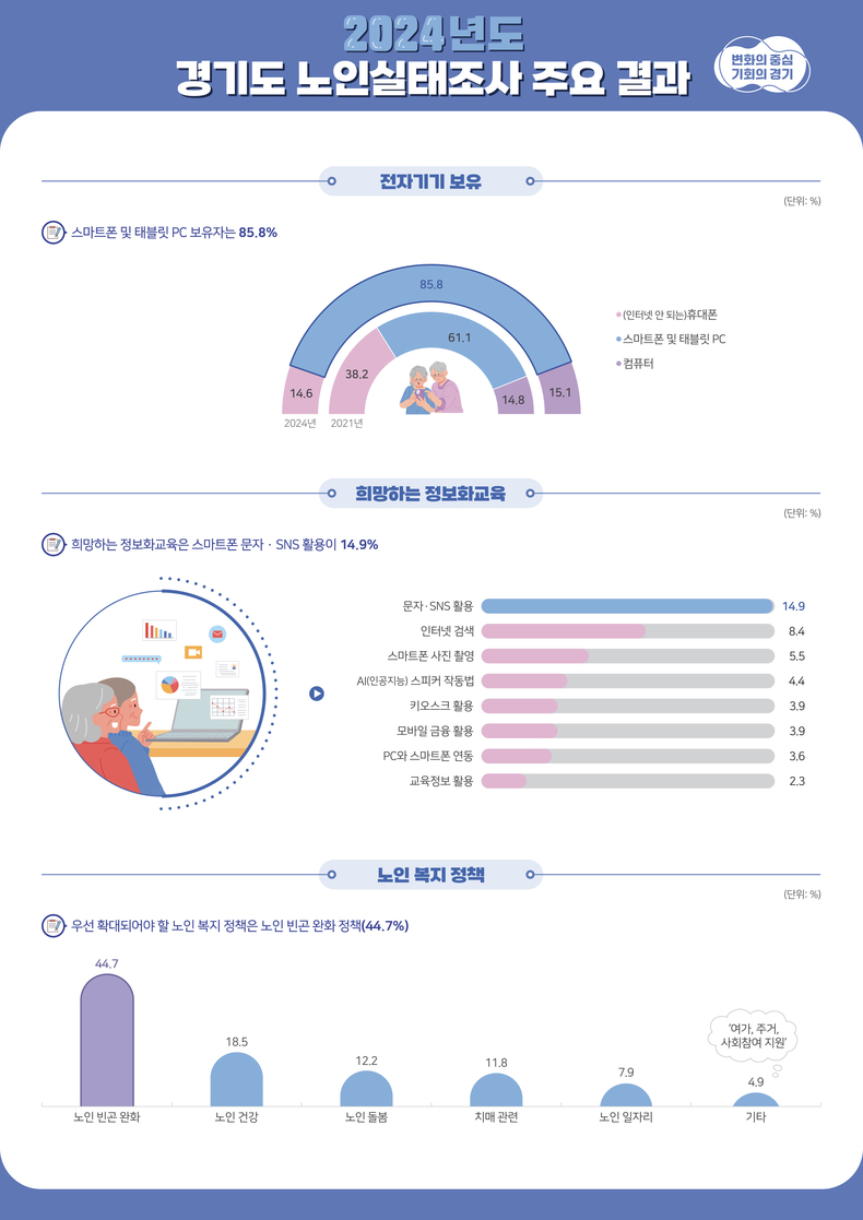 ‘2024년 경기도 노인실태조사’ 결과. (사진=경기도 제공)